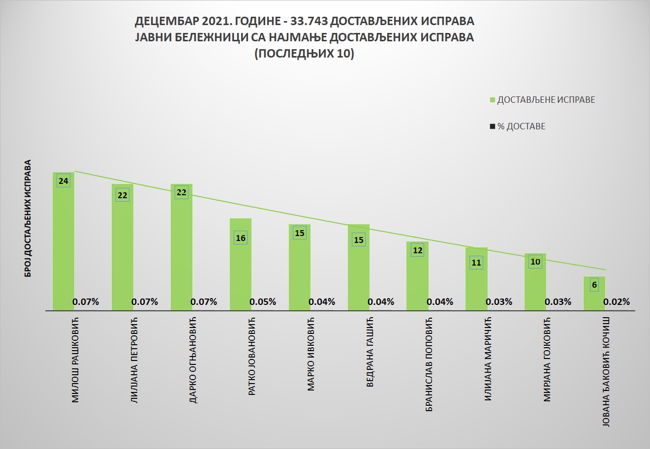 /content/pages/onama/статистика/Decembar/Grafik 2-дец2021.jpg